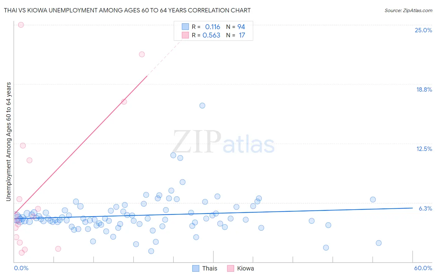 Thai vs Kiowa Unemployment Among Ages 60 to 64 years