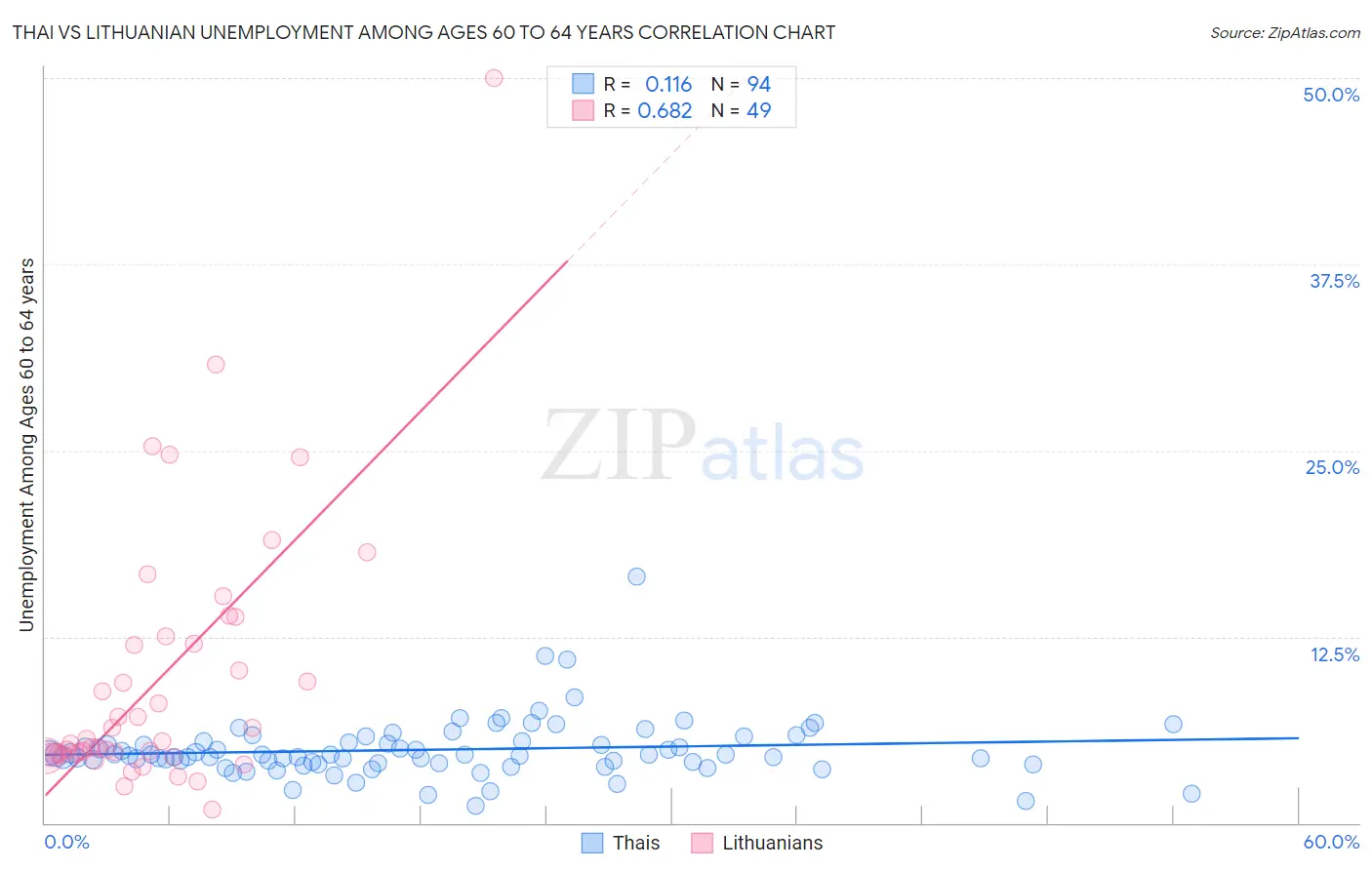 Thai vs Lithuanian Unemployment Among Ages 60 to 64 years