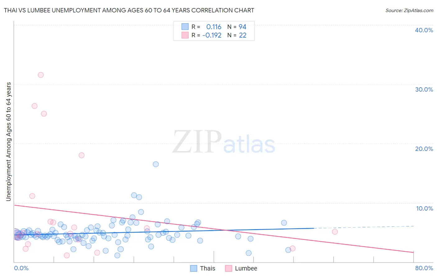 Thai vs Lumbee Unemployment Among Ages 60 to 64 years