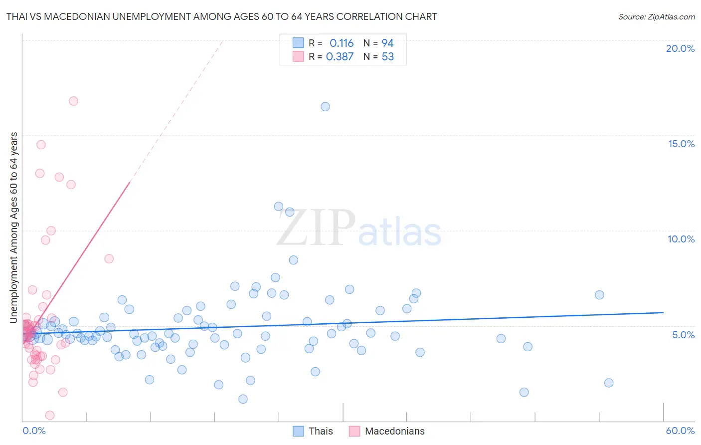 Thai vs Macedonian Unemployment Among Ages 60 to 64 years