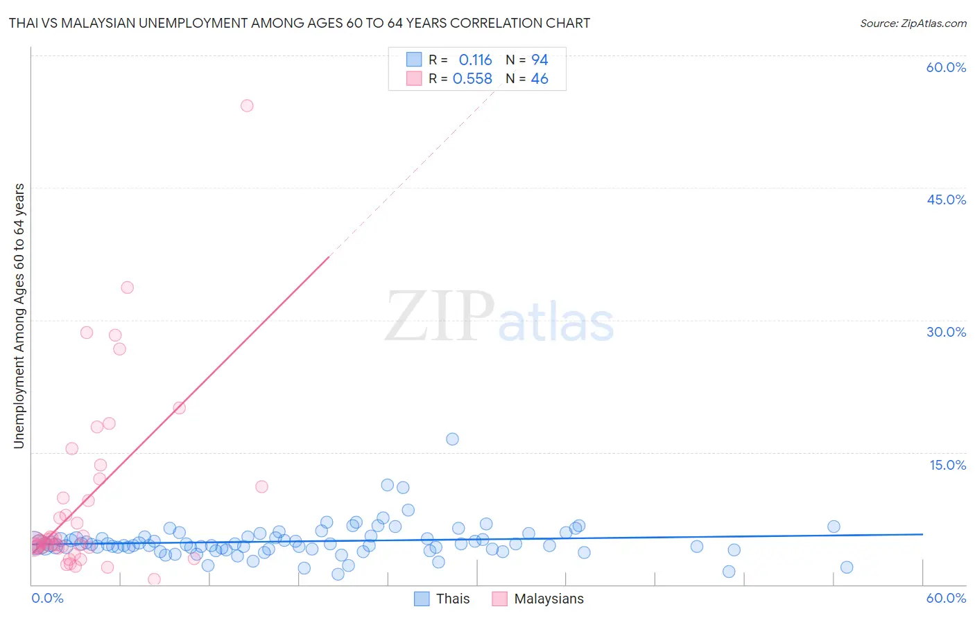 Thai vs Malaysian Unemployment Among Ages 60 to 64 years
