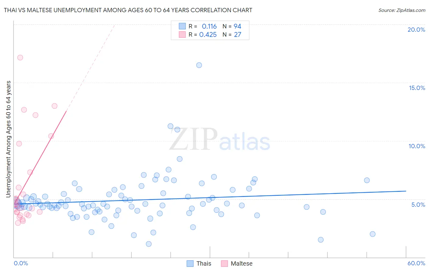 Thai vs Maltese Unemployment Among Ages 60 to 64 years