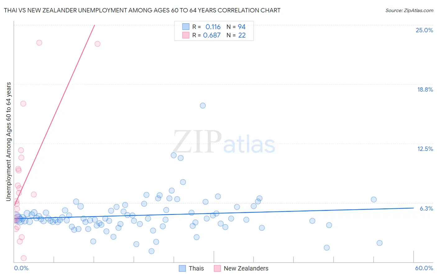 Thai vs New Zealander Unemployment Among Ages 60 to 64 years