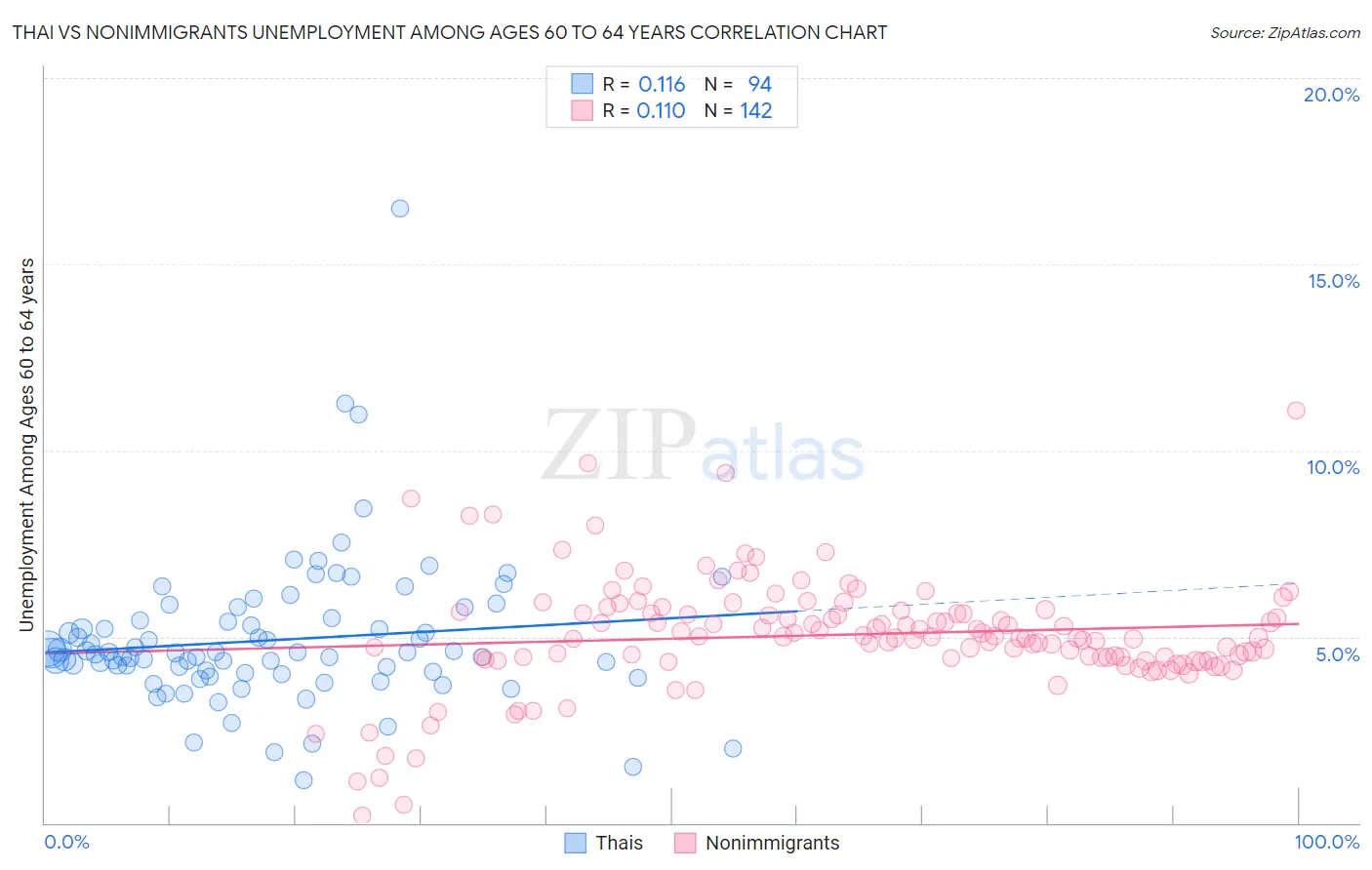 Thai vs Nonimmigrants Unemployment Among Ages 60 to 64 years