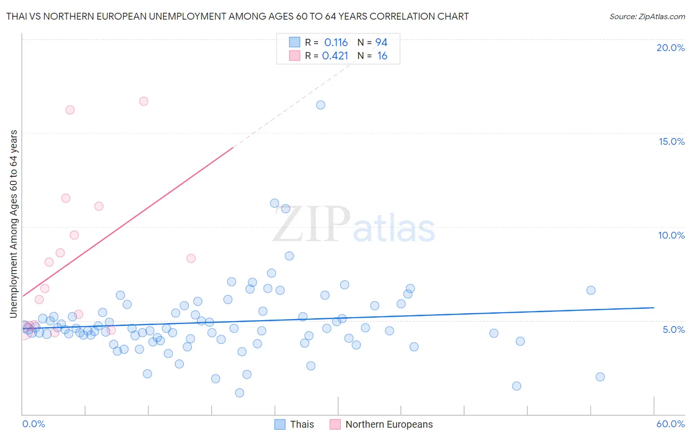 Thai vs Northern European Unemployment Among Ages 60 to 64 years