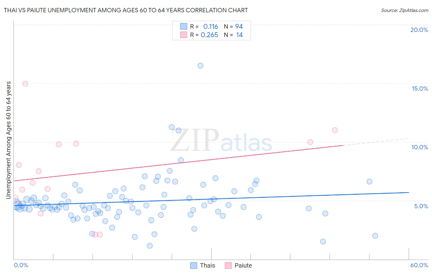 Thai vs Paiute Unemployment Among Ages 60 to 64 years