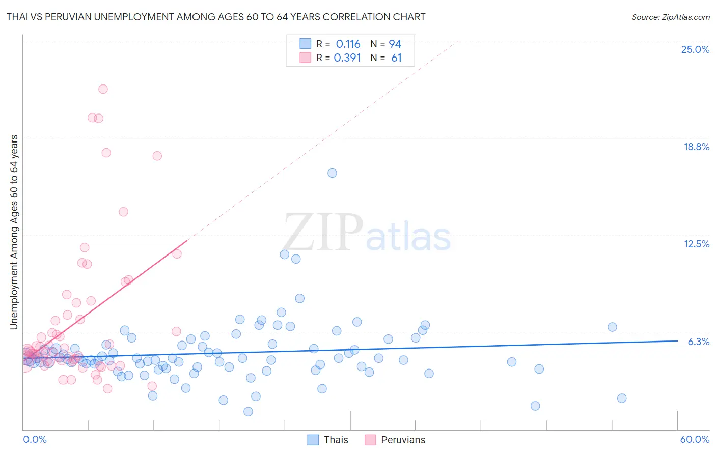Thai vs Peruvian Unemployment Among Ages 60 to 64 years