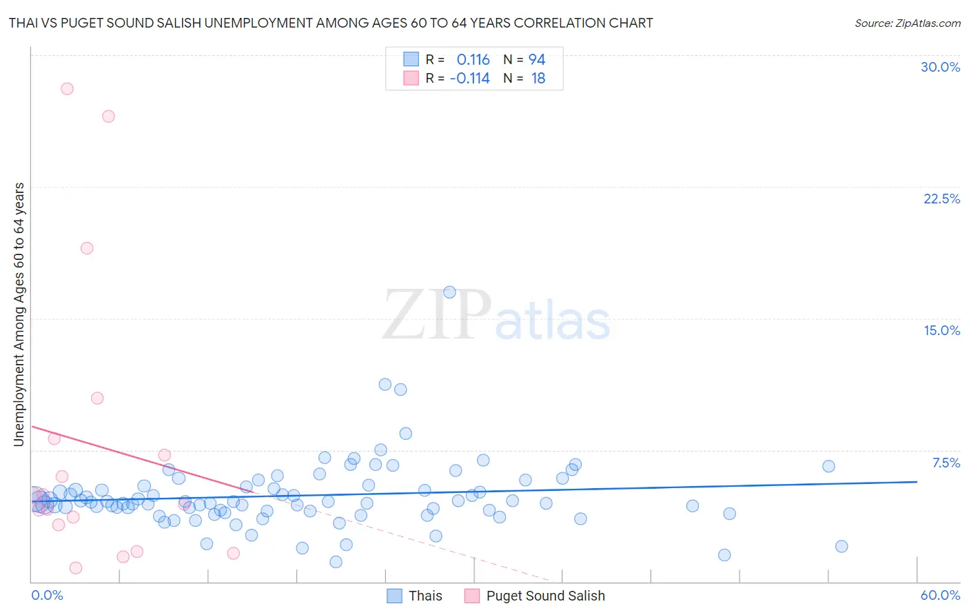 Thai vs Puget Sound Salish Unemployment Among Ages 60 to 64 years