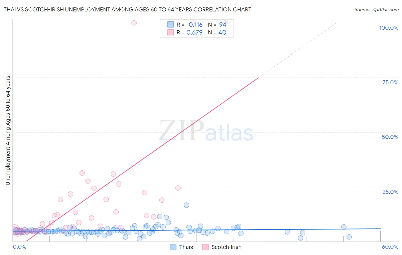 Thai vs Scotch-Irish Unemployment Among Ages 60 to 64 years