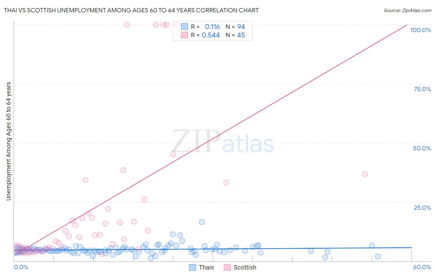 Thai vs Scottish Unemployment Among Ages 60 to 64 years