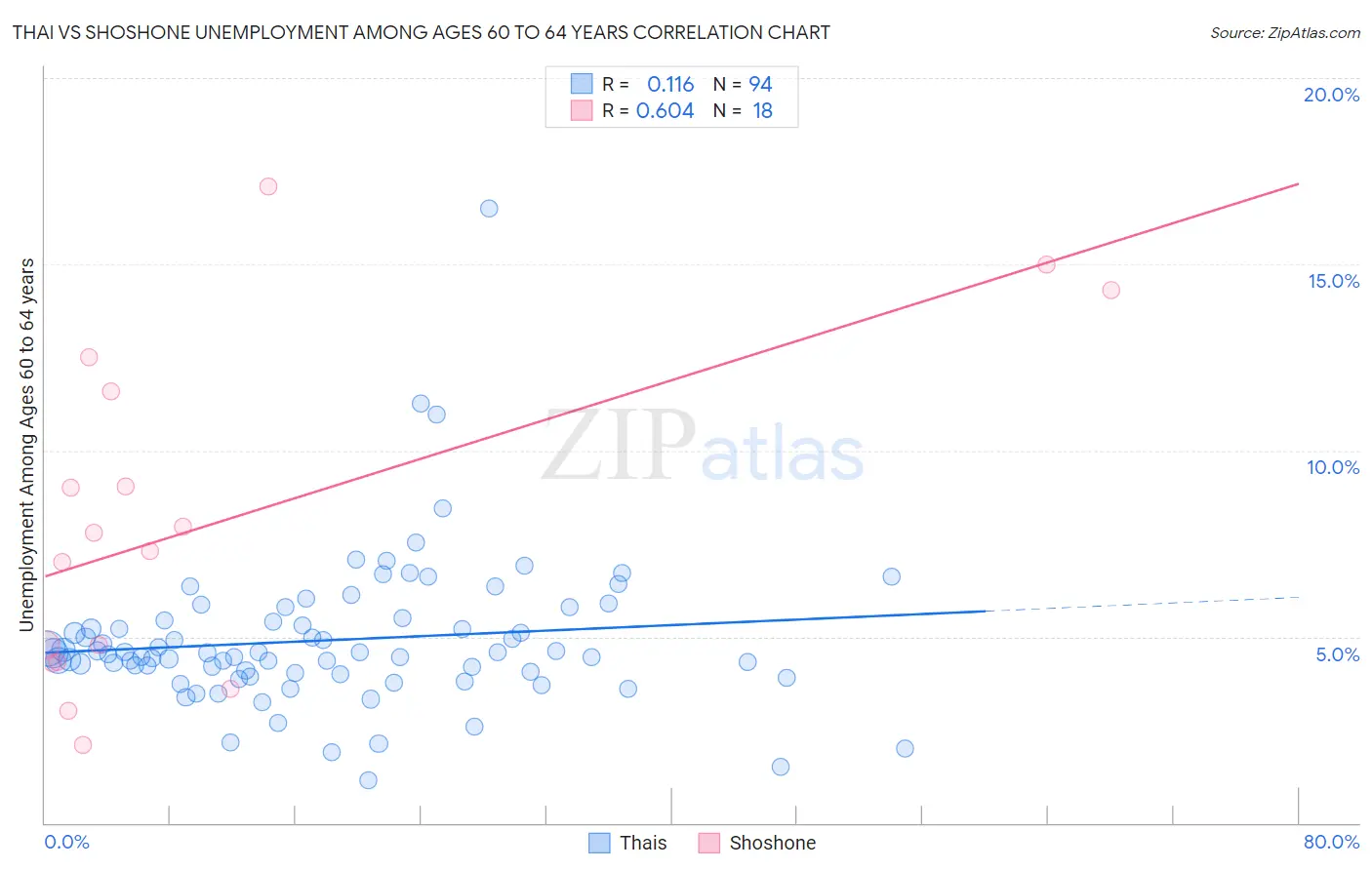 Thai vs Shoshone Unemployment Among Ages 60 to 64 years