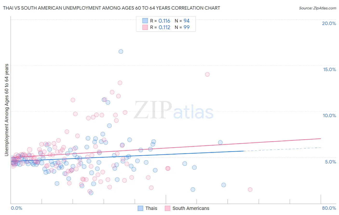 Thai vs South American Unemployment Among Ages 60 to 64 years