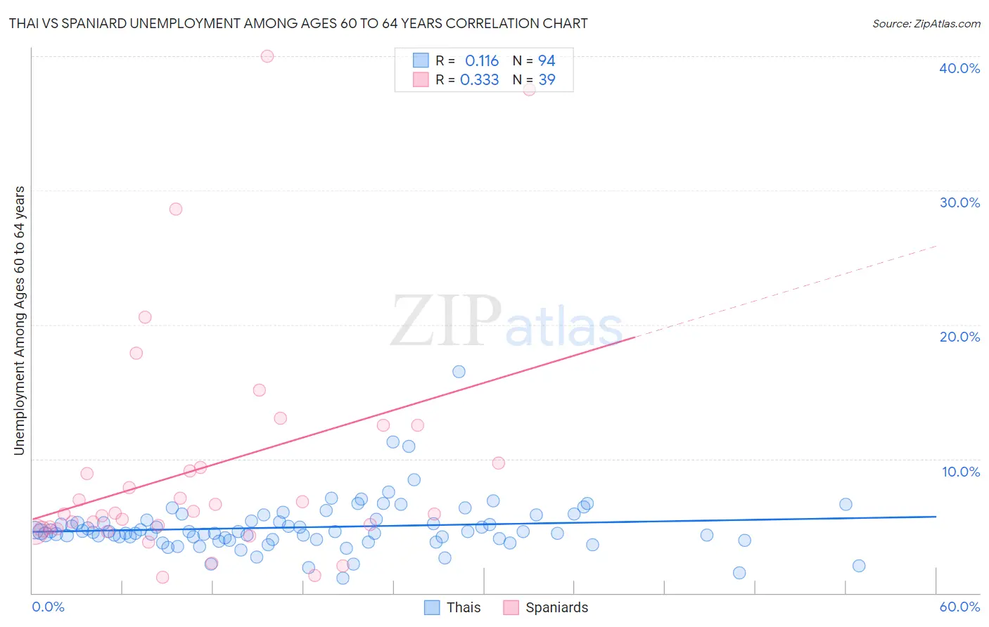 Thai vs Spaniard Unemployment Among Ages 60 to 64 years
