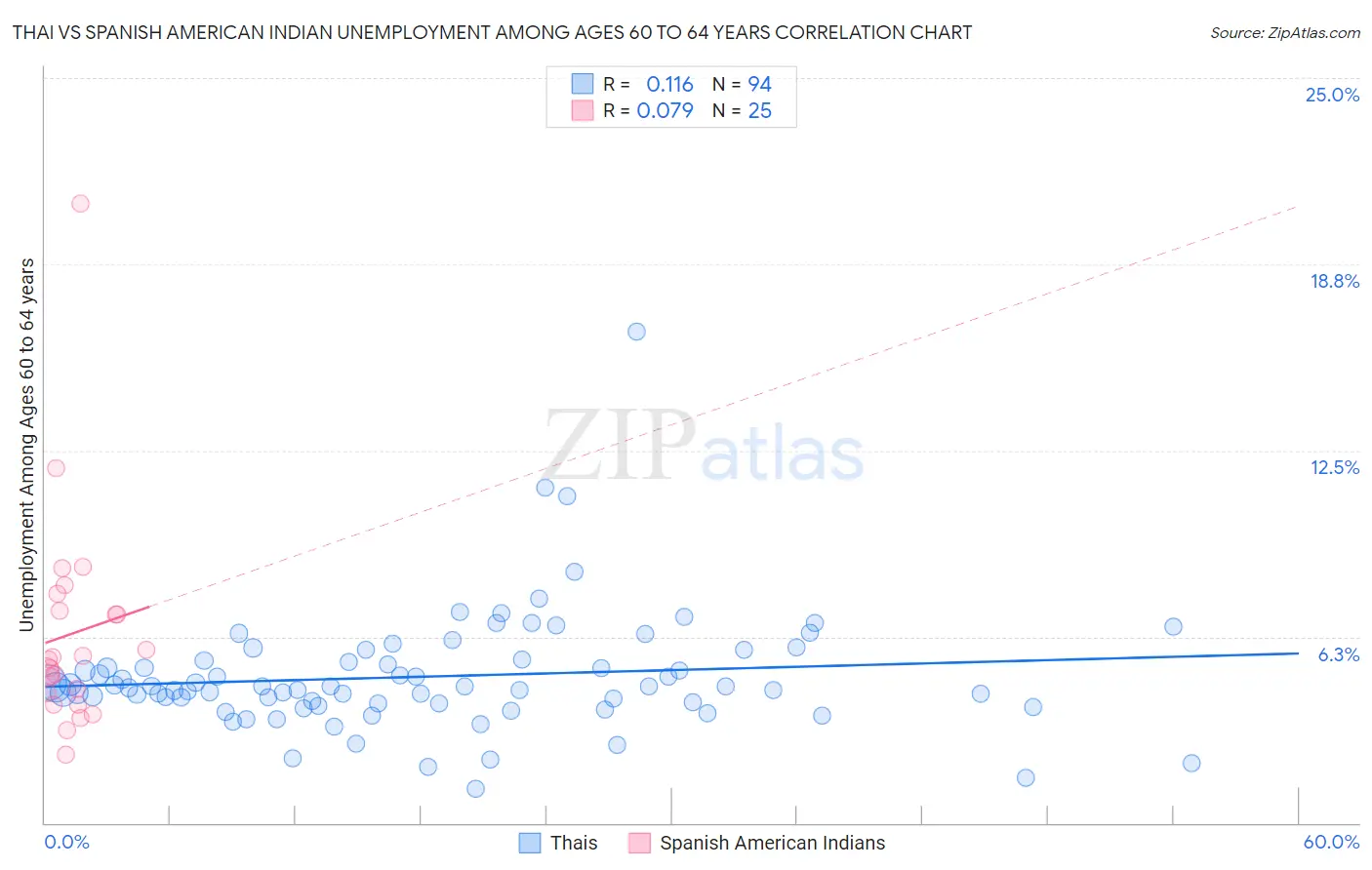 Thai vs Spanish American Indian Unemployment Among Ages 60 to 64 years