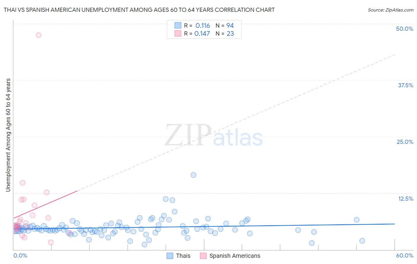 Thai vs Spanish American Unemployment Among Ages 60 to 64 years