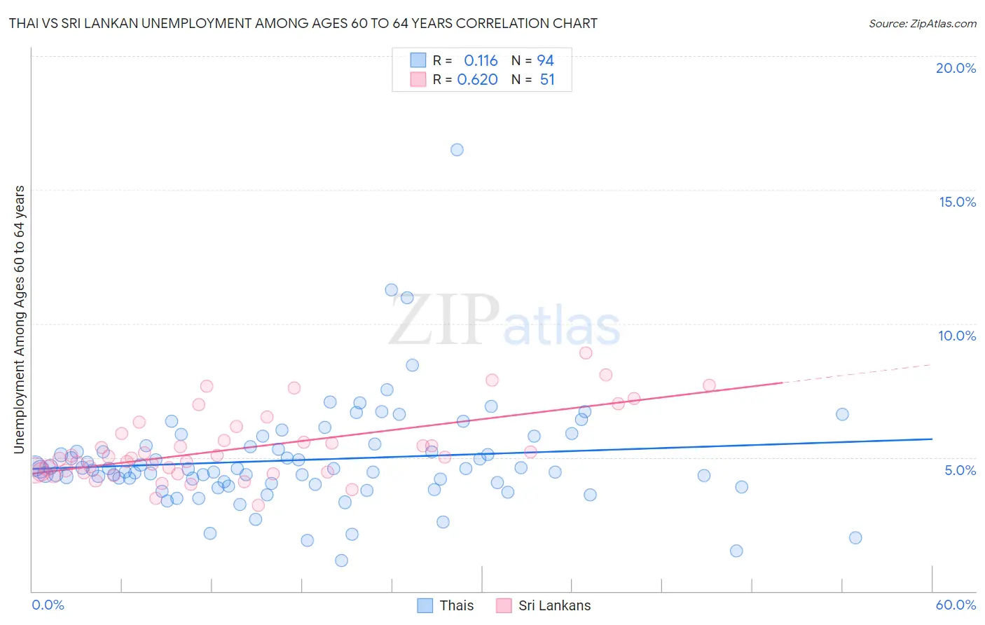 Thai vs Sri Lankan Unemployment Among Ages 60 to 64 years