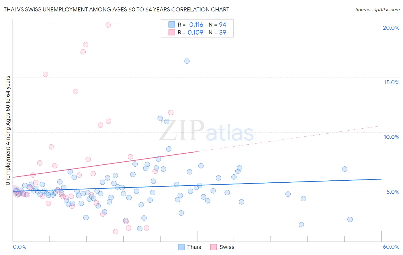 Thai vs Swiss Unemployment Among Ages 60 to 64 years
