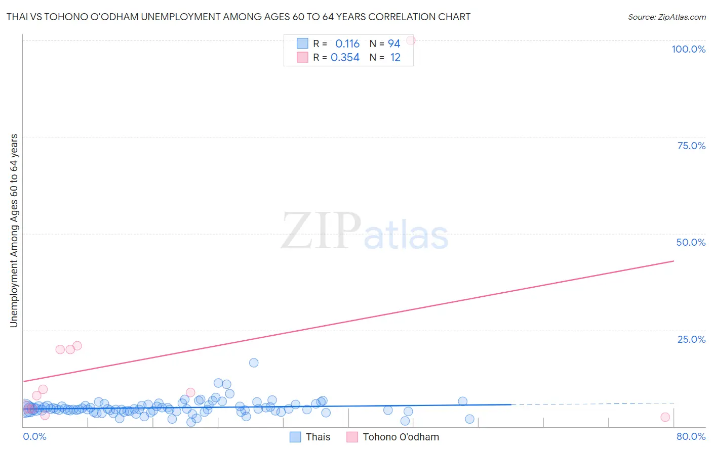 Thai vs Tohono O'odham Unemployment Among Ages 60 to 64 years