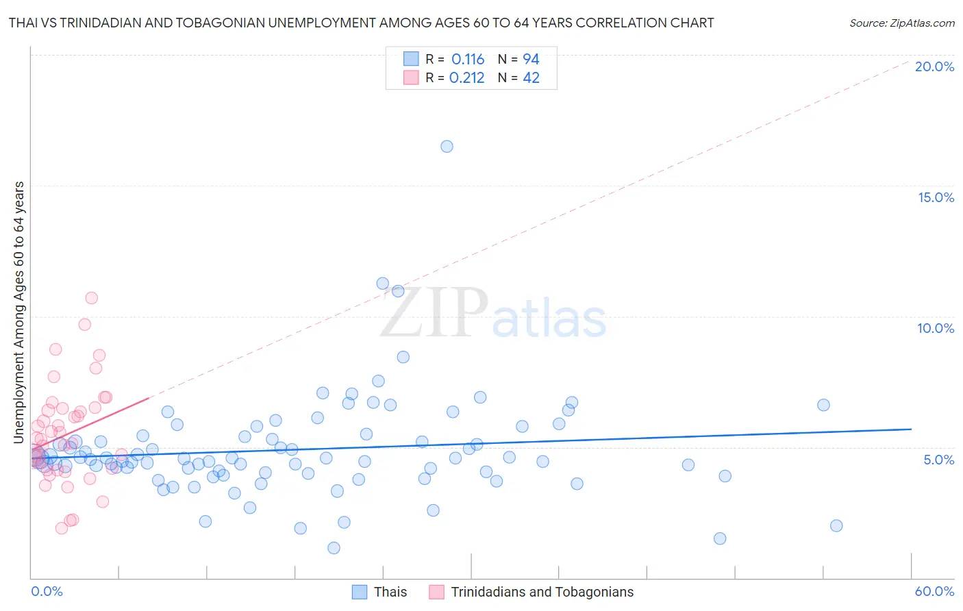 Thai vs Trinidadian and Tobagonian Unemployment Among Ages 60 to 64 years