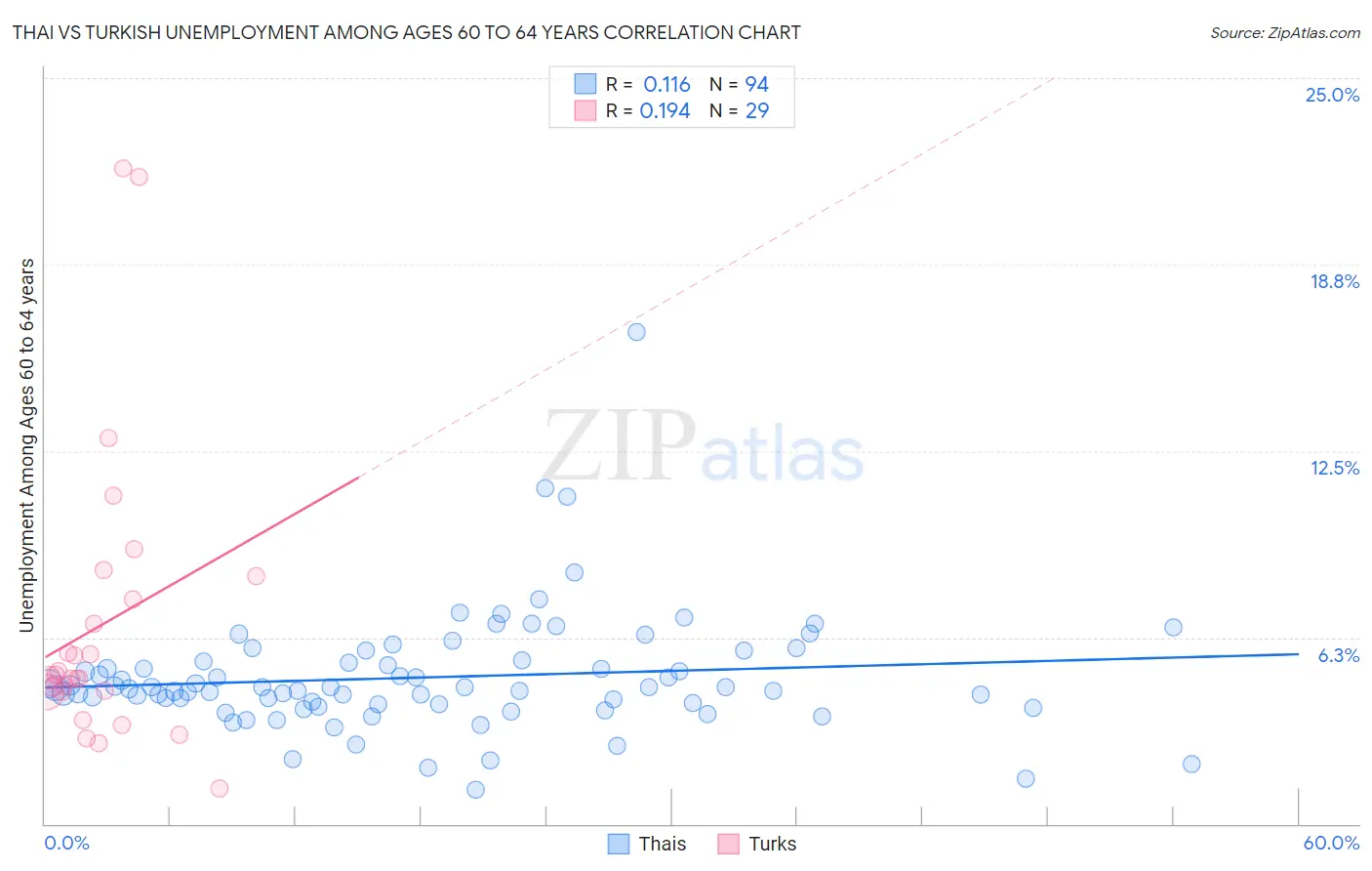 Thai vs Turkish Unemployment Among Ages 60 to 64 years