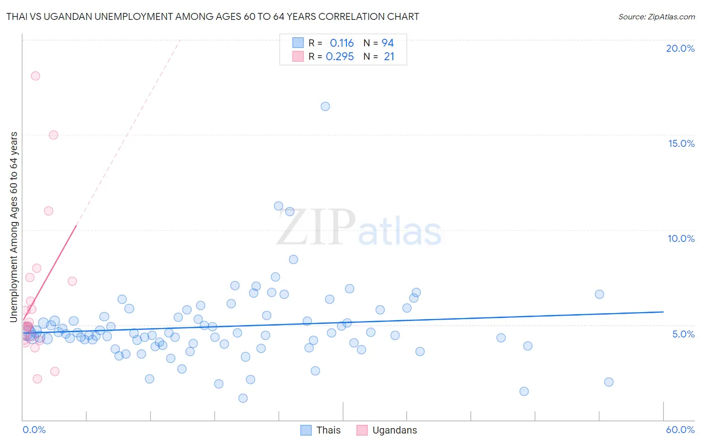 Thai vs Ugandan Unemployment Among Ages 60 to 64 years