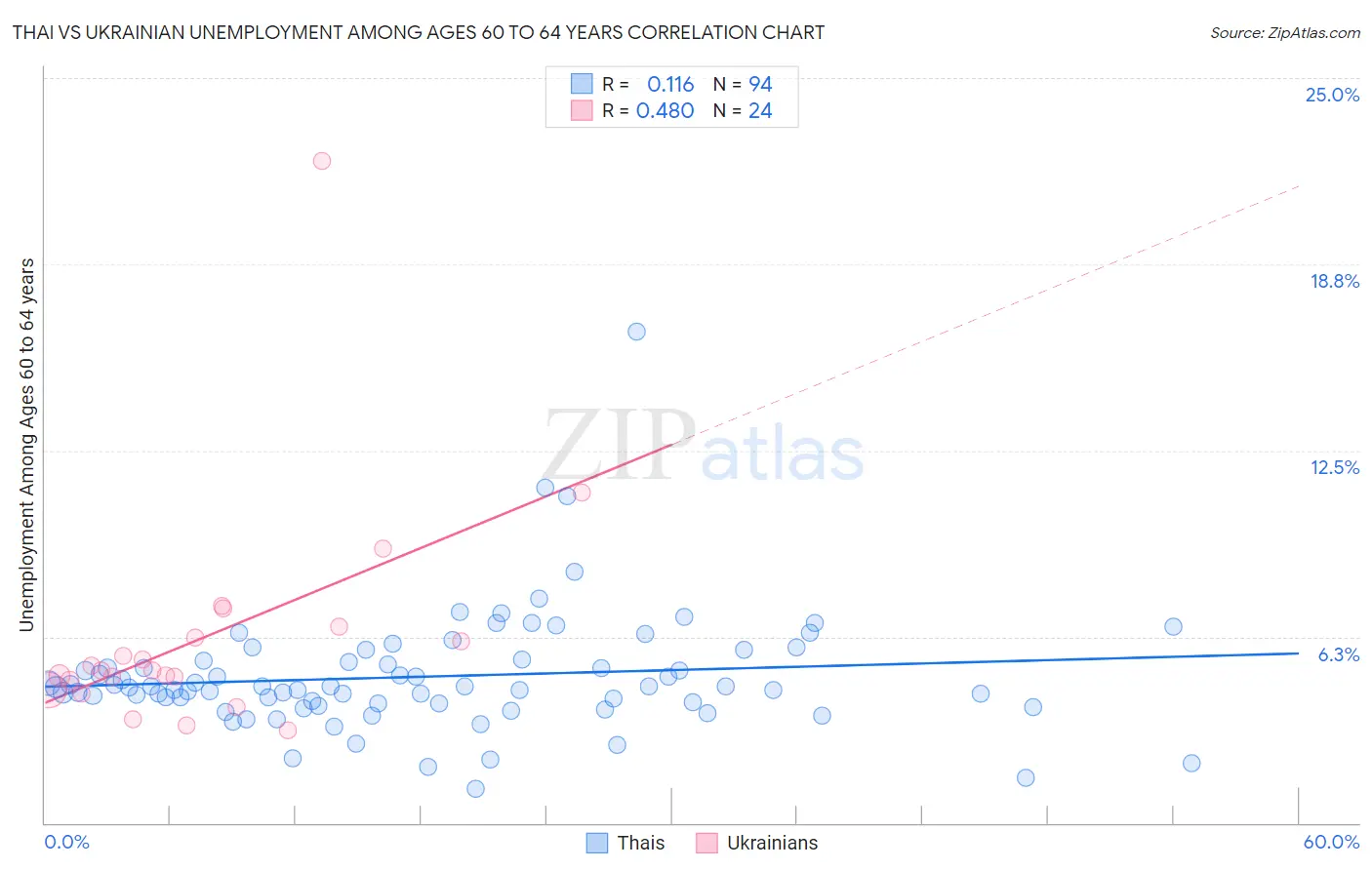 Thai vs Ukrainian Unemployment Among Ages 60 to 64 years