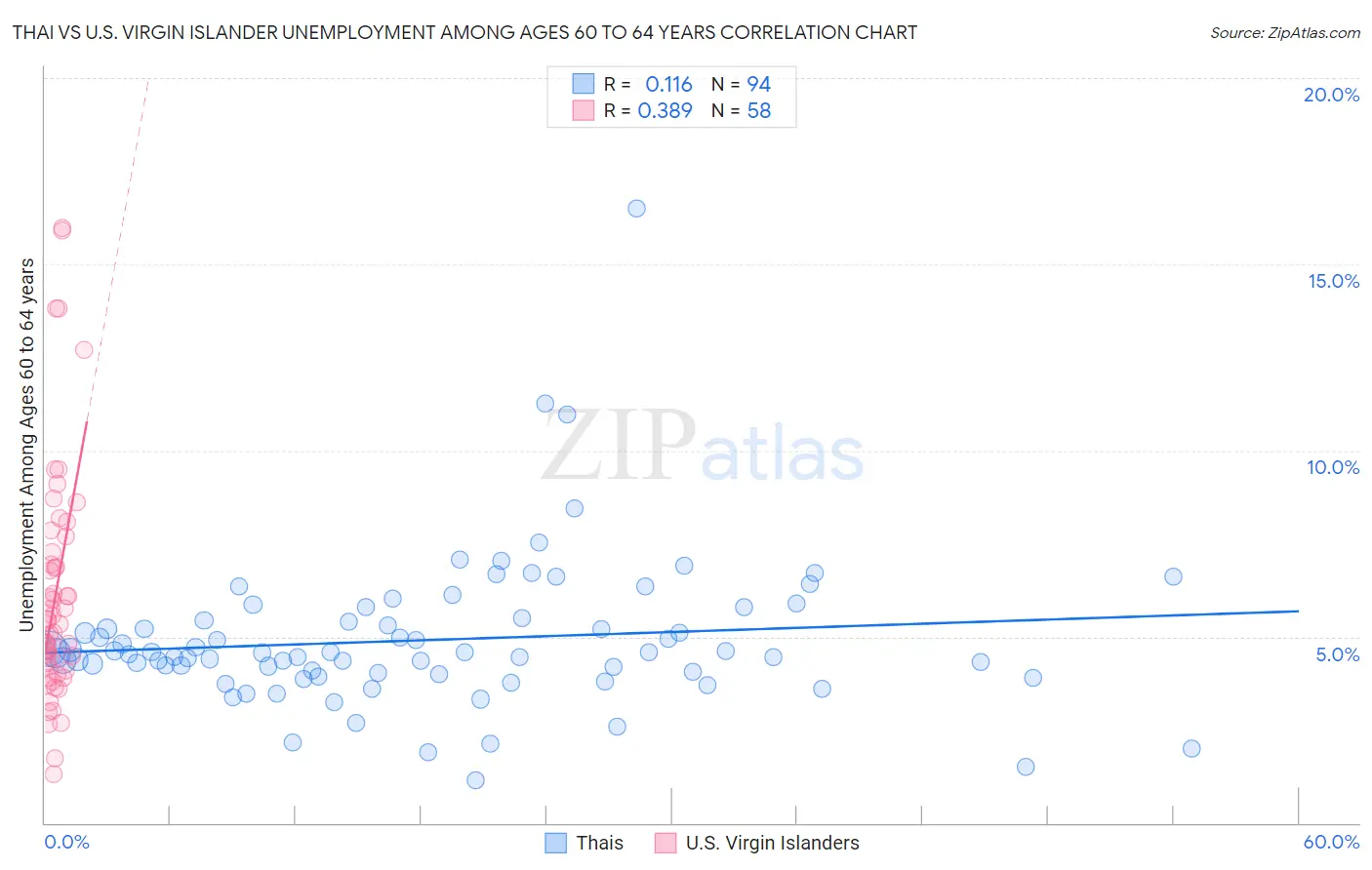 Thai vs U.S. Virgin Islander Unemployment Among Ages 60 to 64 years