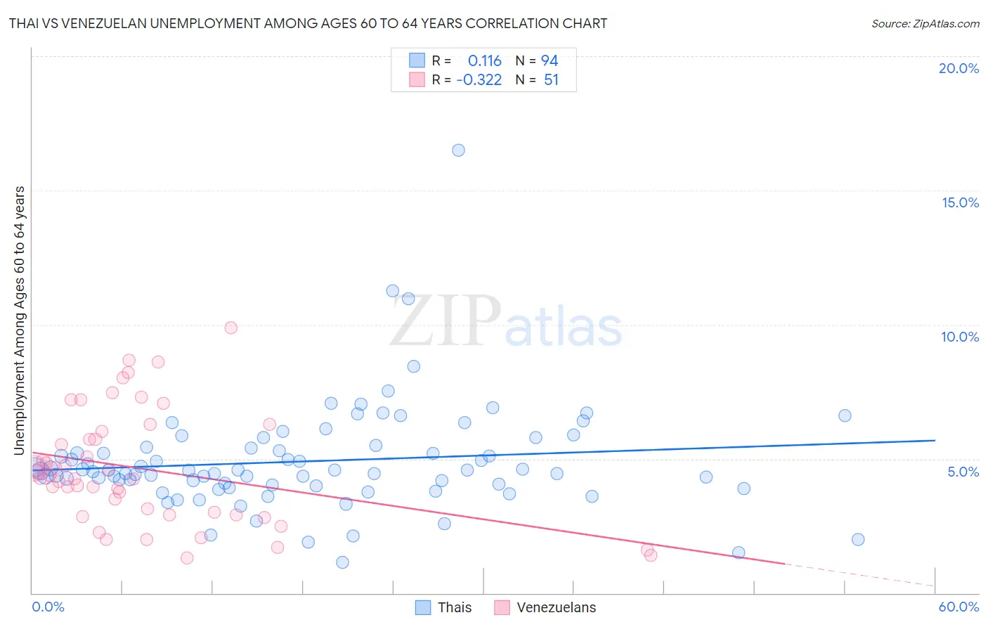 Thai vs Venezuelan Unemployment Among Ages 60 to 64 years