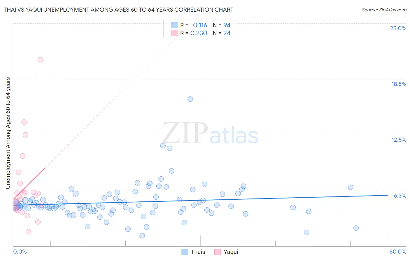 Thai vs Yaqui Unemployment Among Ages 60 to 64 years