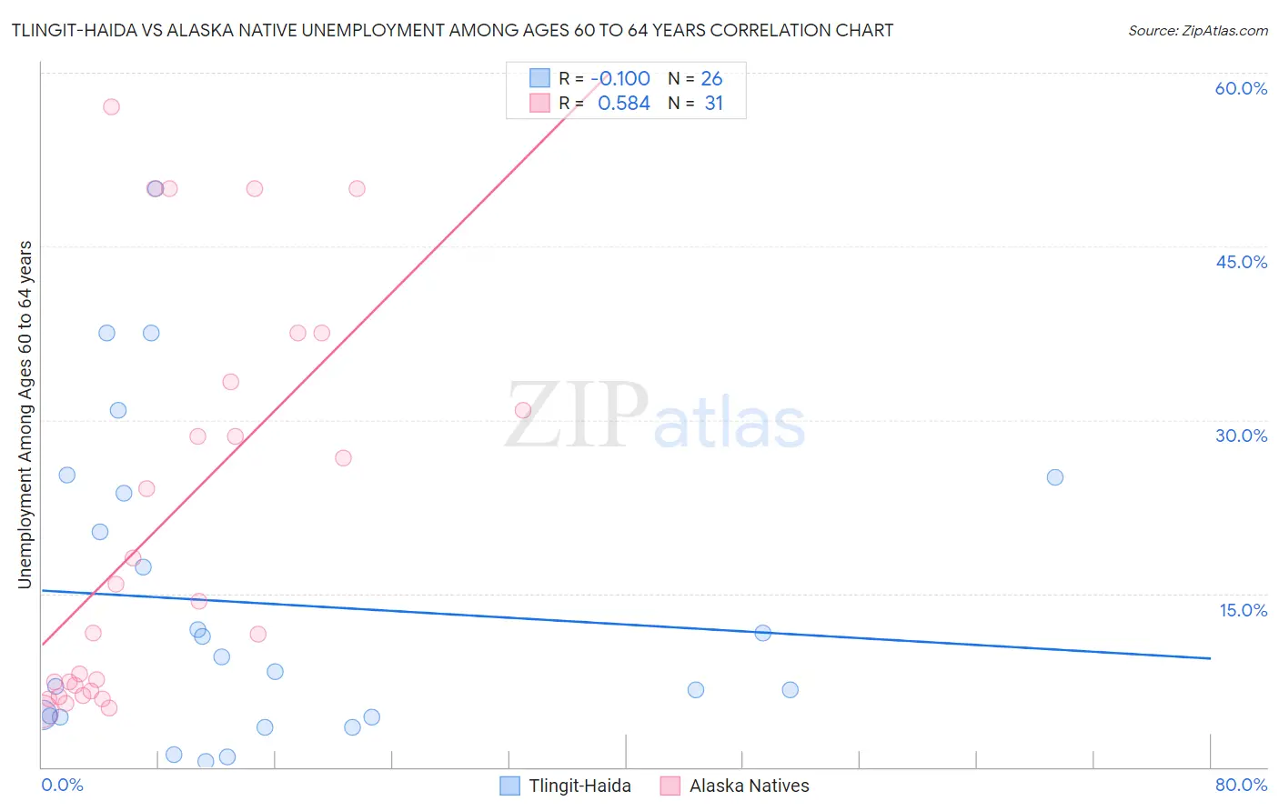 Tlingit-Haida vs Alaska Native Unemployment Among Ages 60 to 64 years
