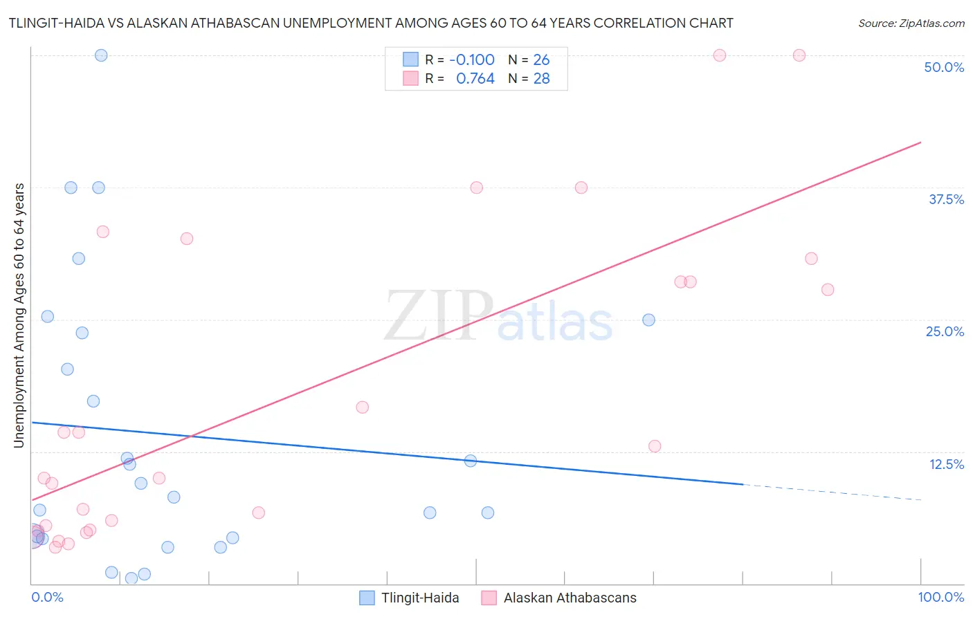 Tlingit-Haida vs Alaskan Athabascan Unemployment Among Ages 60 to 64 years