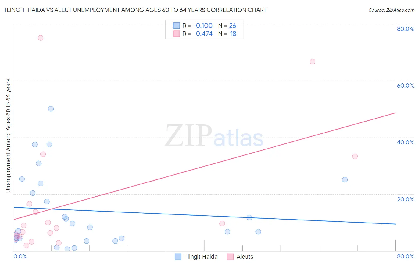 Tlingit-Haida vs Aleut Unemployment Among Ages 60 to 64 years