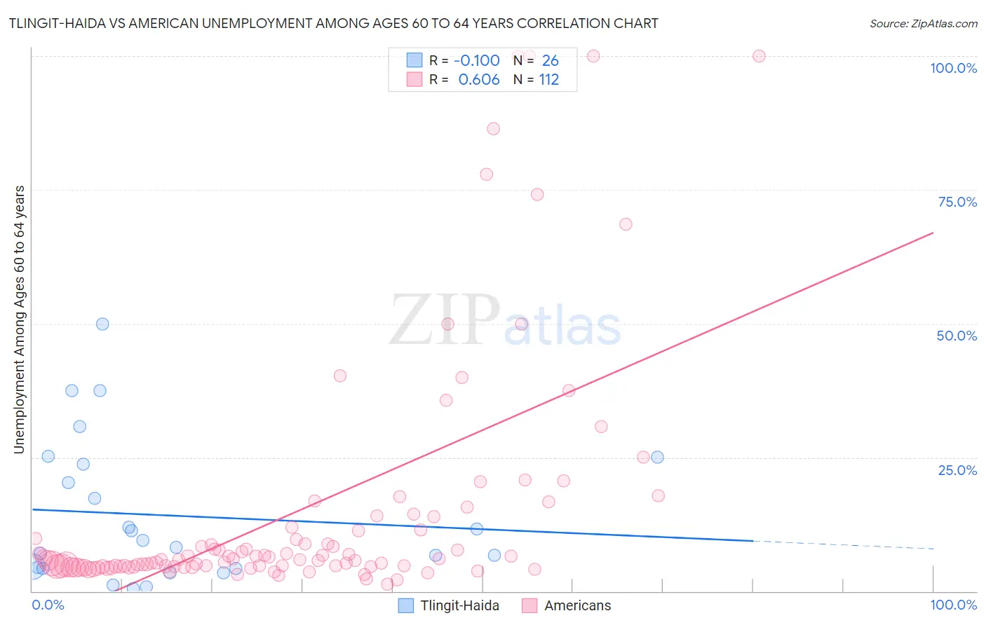 Tlingit-Haida vs American Unemployment Among Ages 60 to 64 years