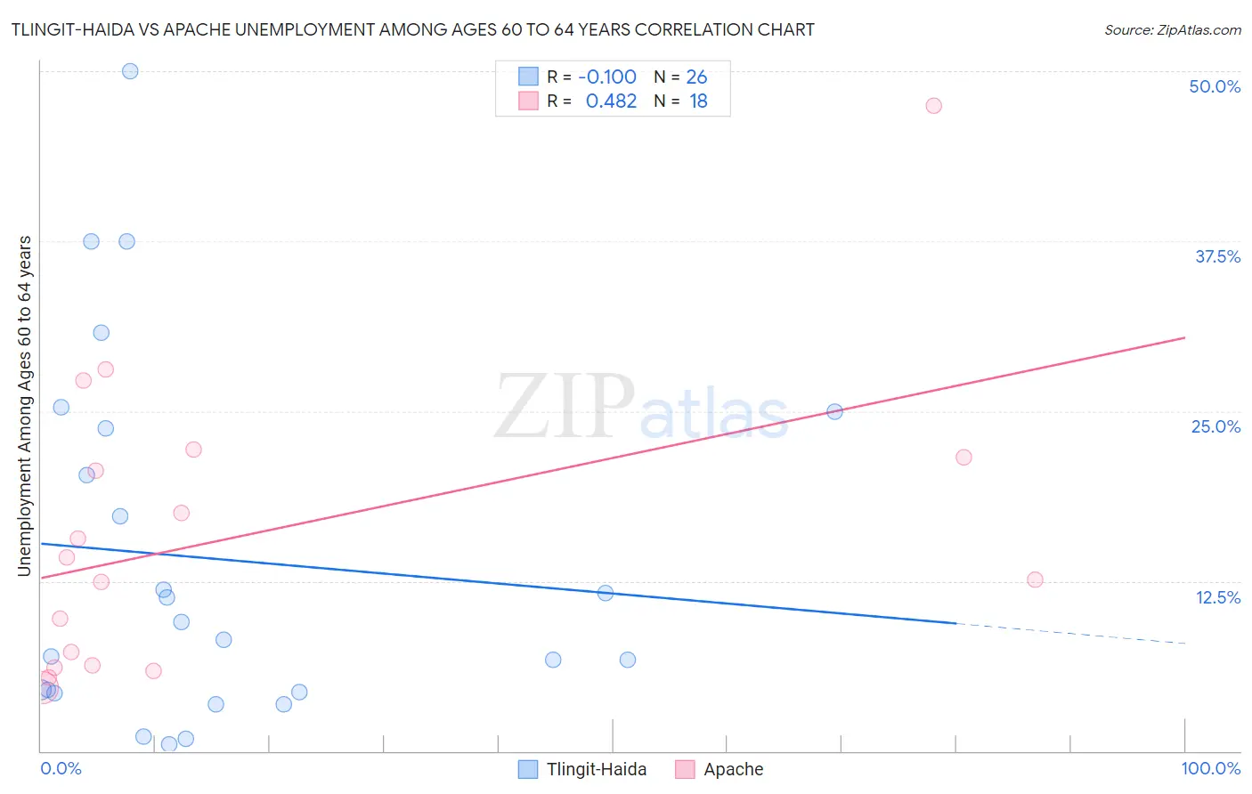 Tlingit-Haida vs Apache Unemployment Among Ages 60 to 64 years