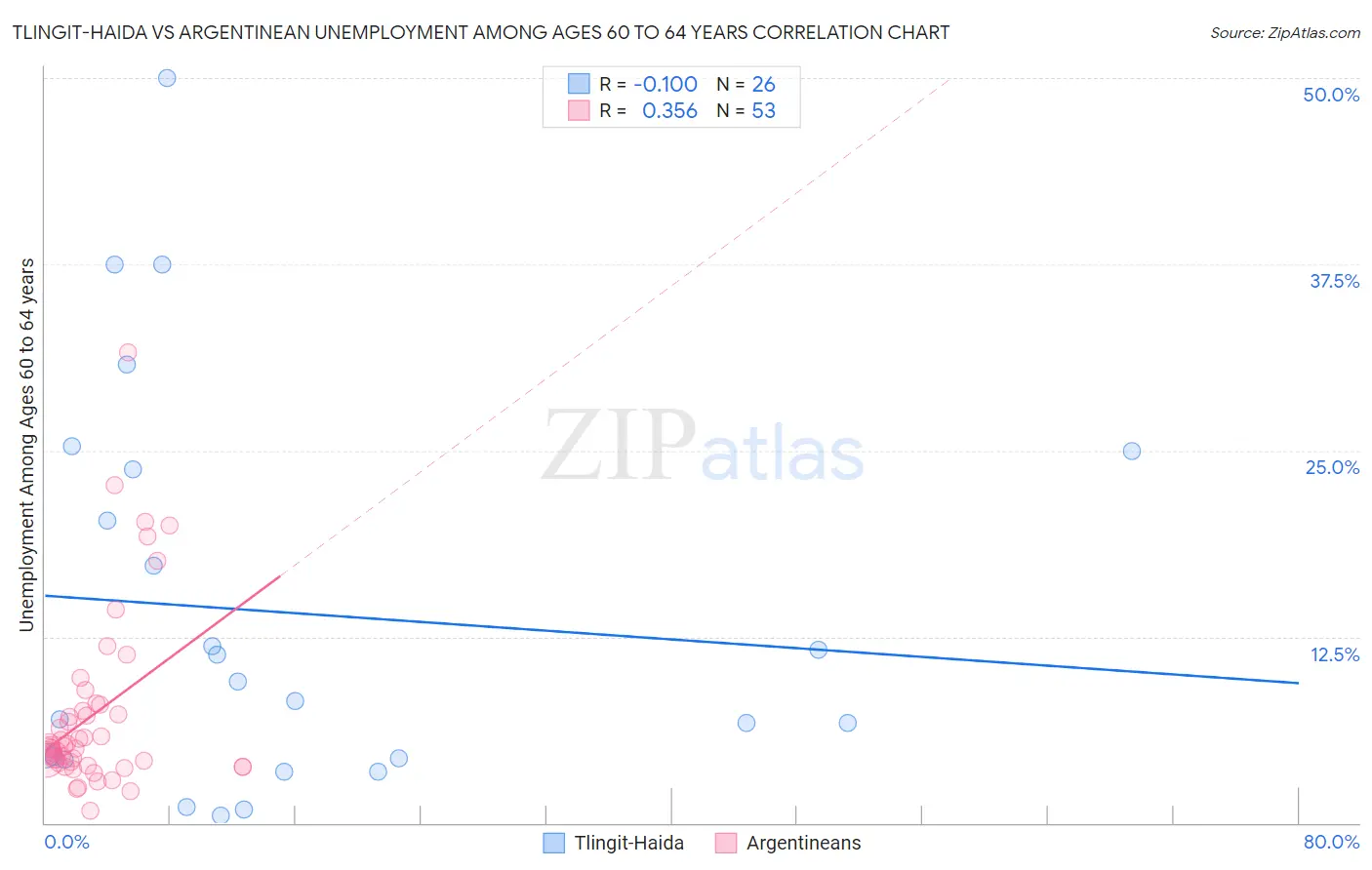 Tlingit-Haida vs Argentinean Unemployment Among Ages 60 to 64 years