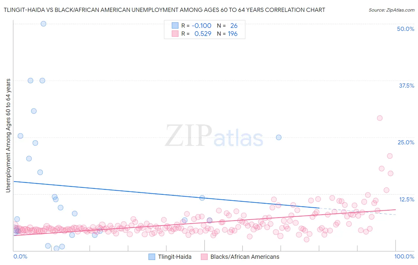 Tlingit-Haida vs Black/African American Unemployment Among Ages 60 to 64 years