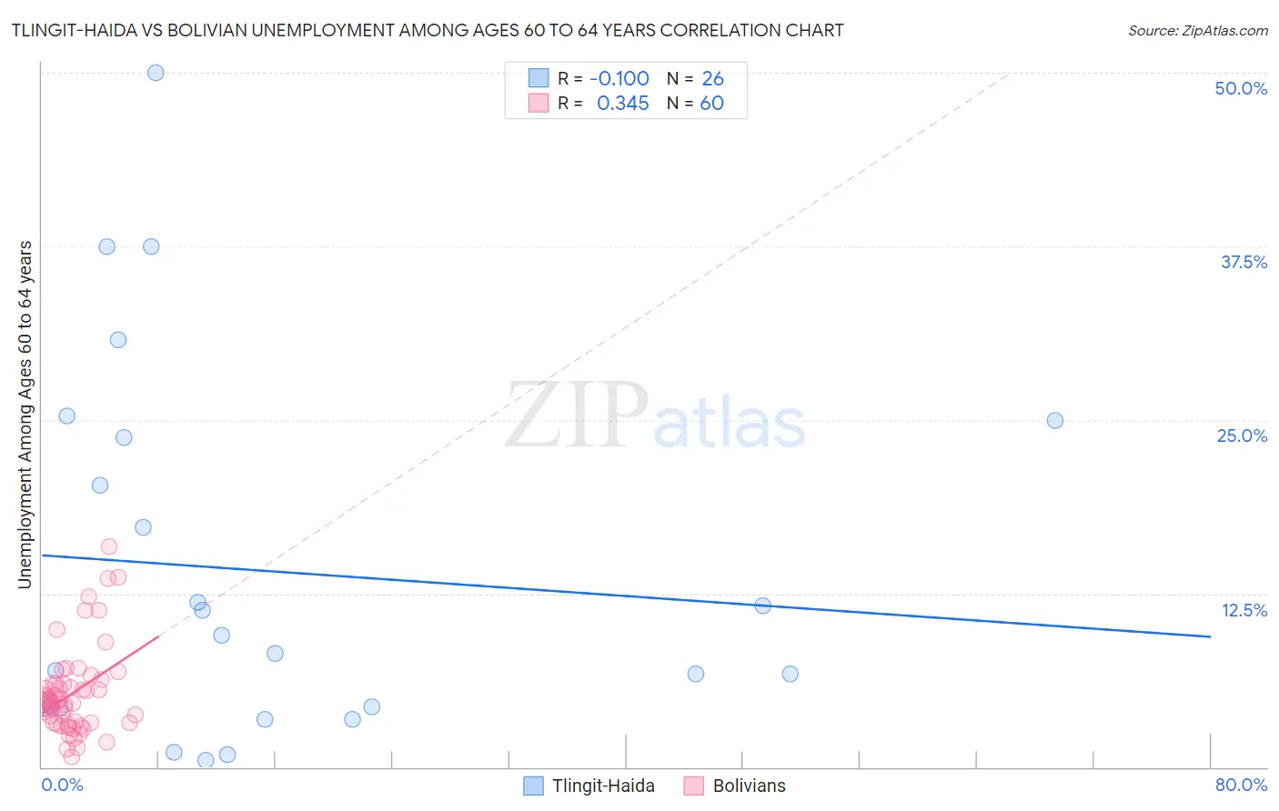 Tlingit-Haida vs Bolivian Unemployment Among Ages 60 to 64 years