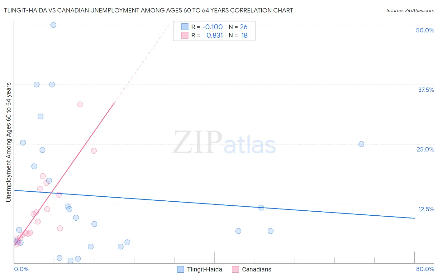 Tlingit-Haida vs Canadian Unemployment Among Ages 60 to 64 years