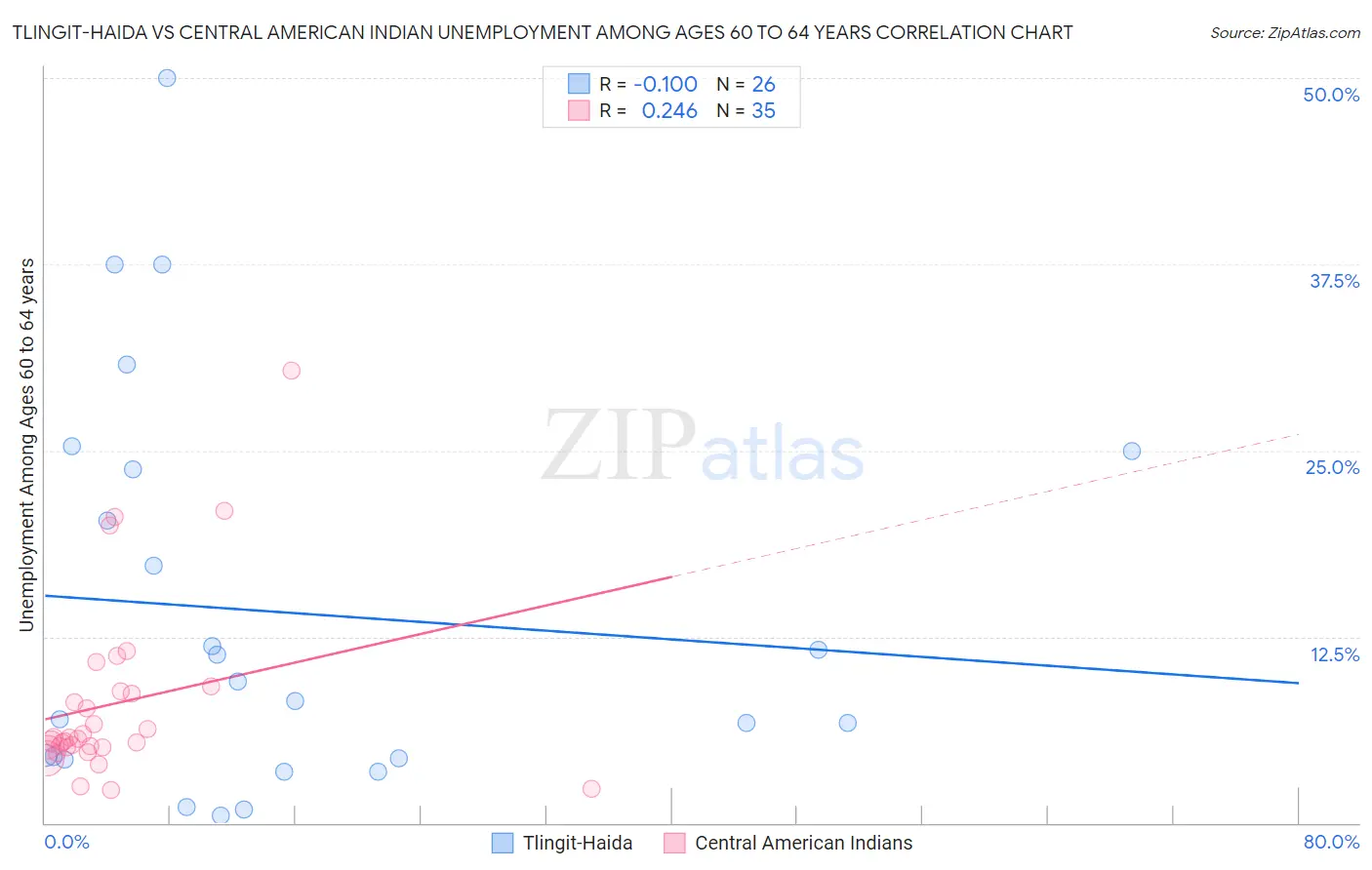 Tlingit-Haida vs Central American Indian Unemployment Among Ages 60 to 64 years