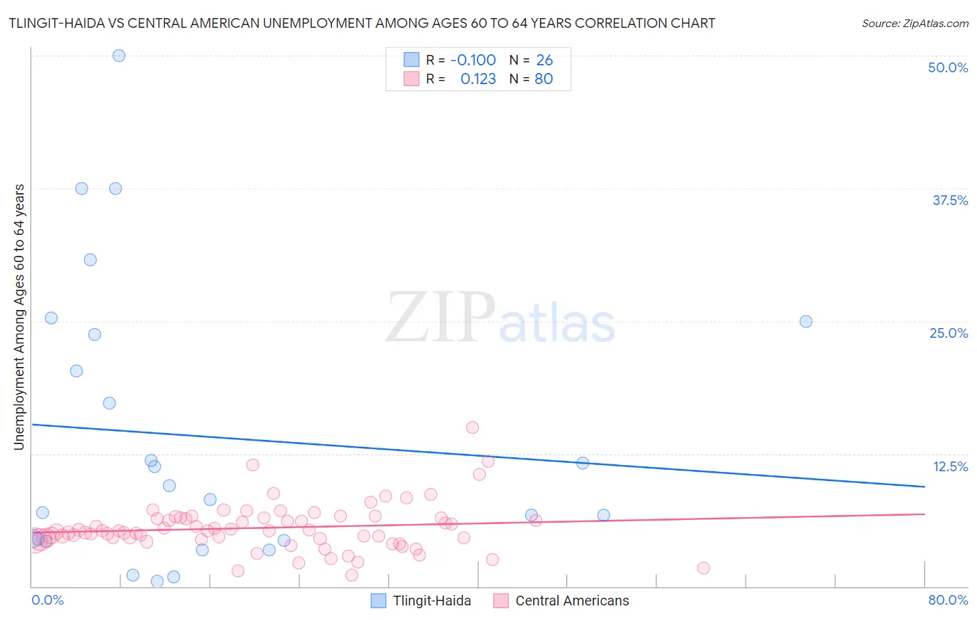 Tlingit-Haida vs Central American Unemployment Among Ages 60 to 64 years