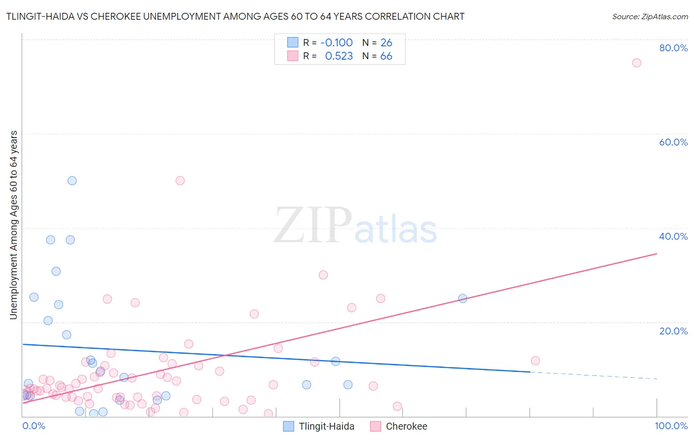 Tlingit-Haida vs Cherokee Unemployment Among Ages 60 to 64 years