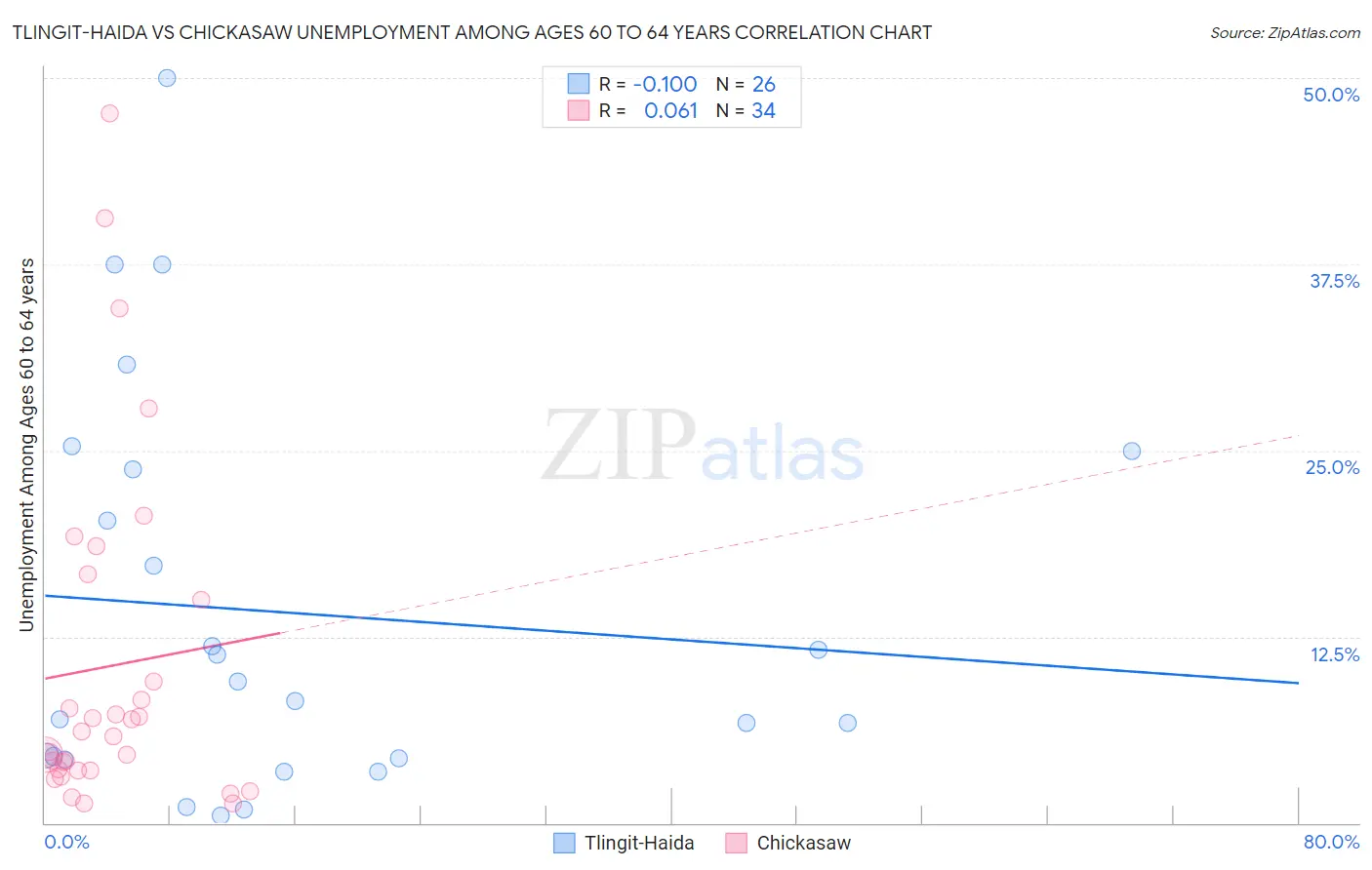 Tlingit-Haida vs Chickasaw Unemployment Among Ages 60 to 64 years