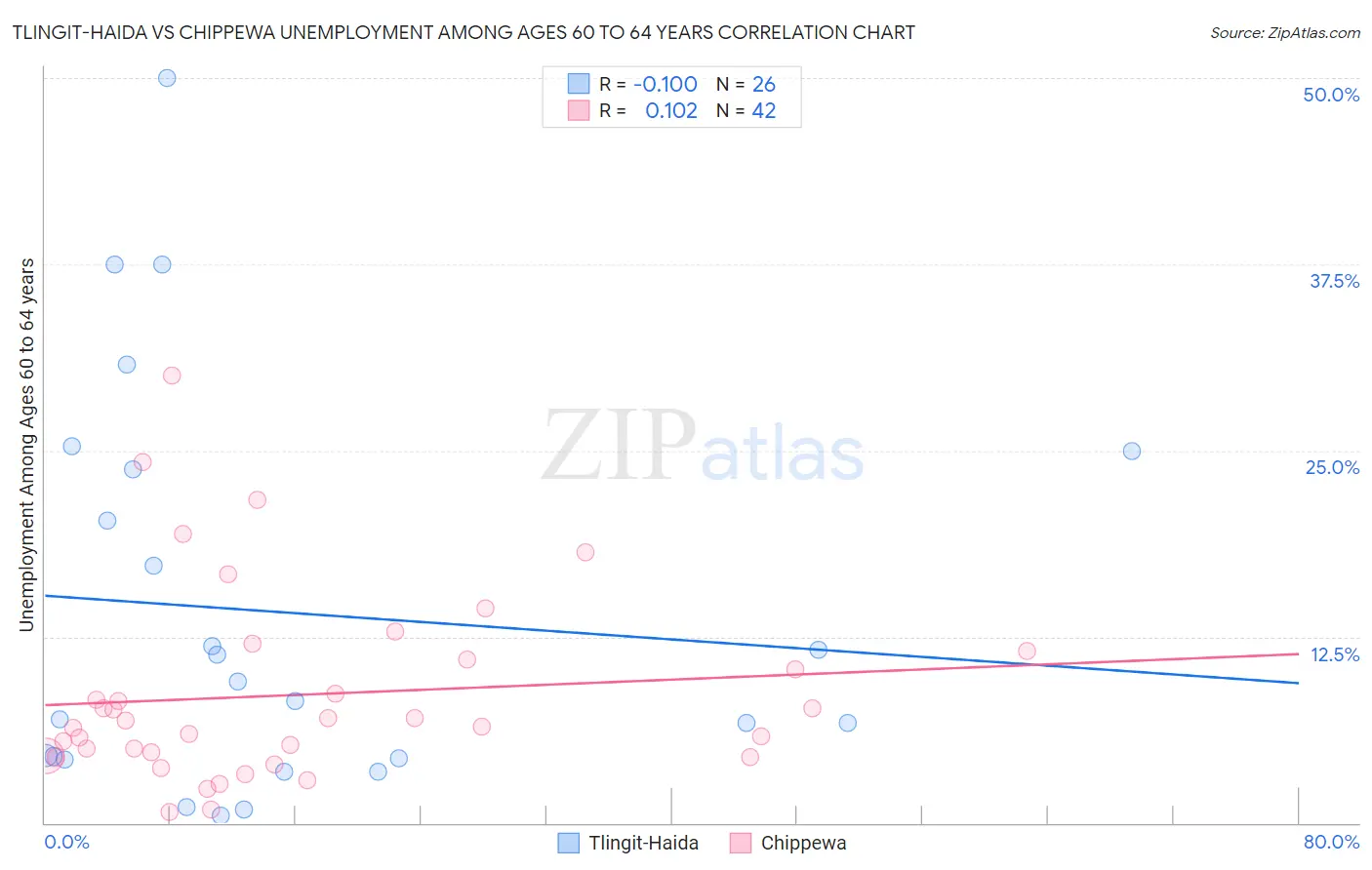 Tlingit-Haida vs Chippewa Unemployment Among Ages 60 to 64 years