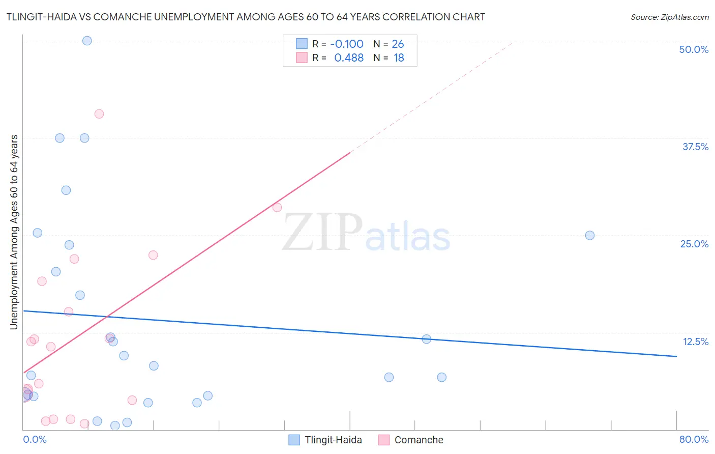Tlingit-Haida vs Comanche Unemployment Among Ages 60 to 64 years