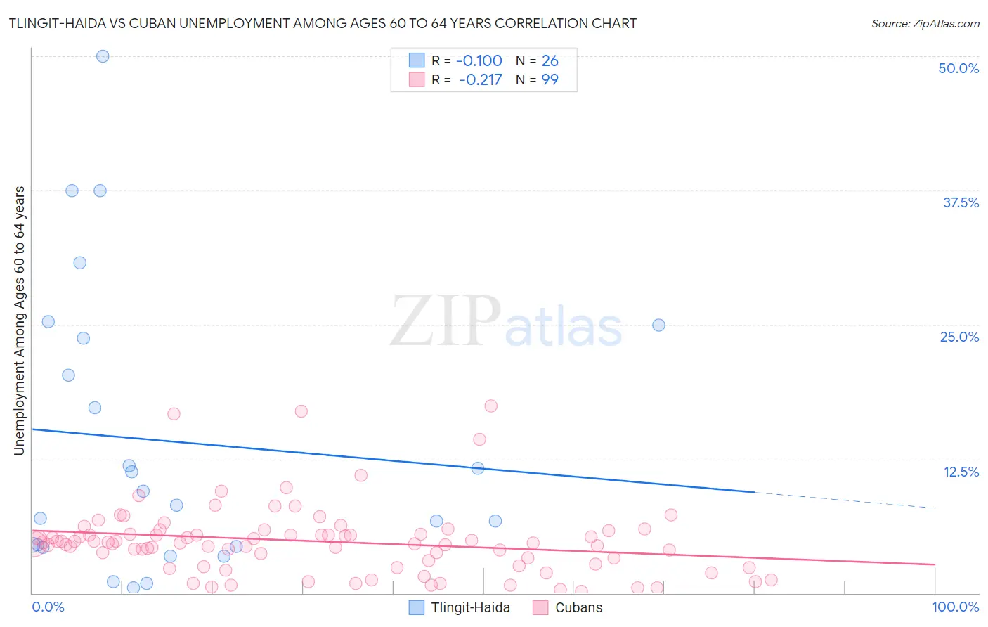 Tlingit-Haida vs Cuban Unemployment Among Ages 60 to 64 years