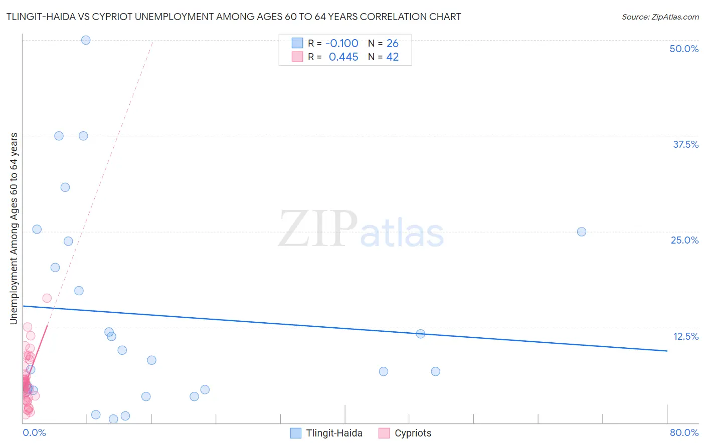 Tlingit-Haida vs Cypriot Unemployment Among Ages 60 to 64 years