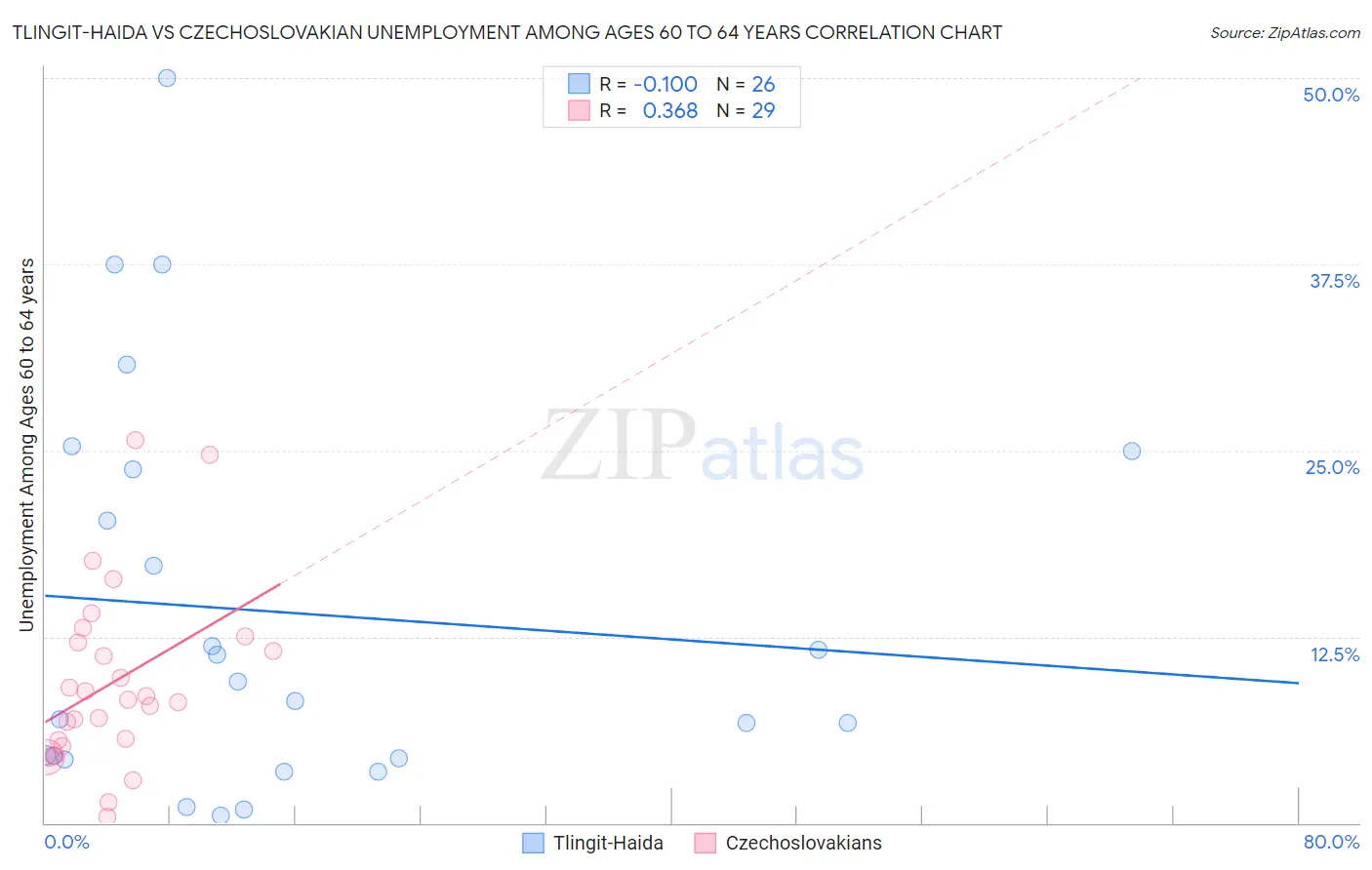 Tlingit-Haida vs Czechoslovakian Unemployment Among Ages 60 to 64 years