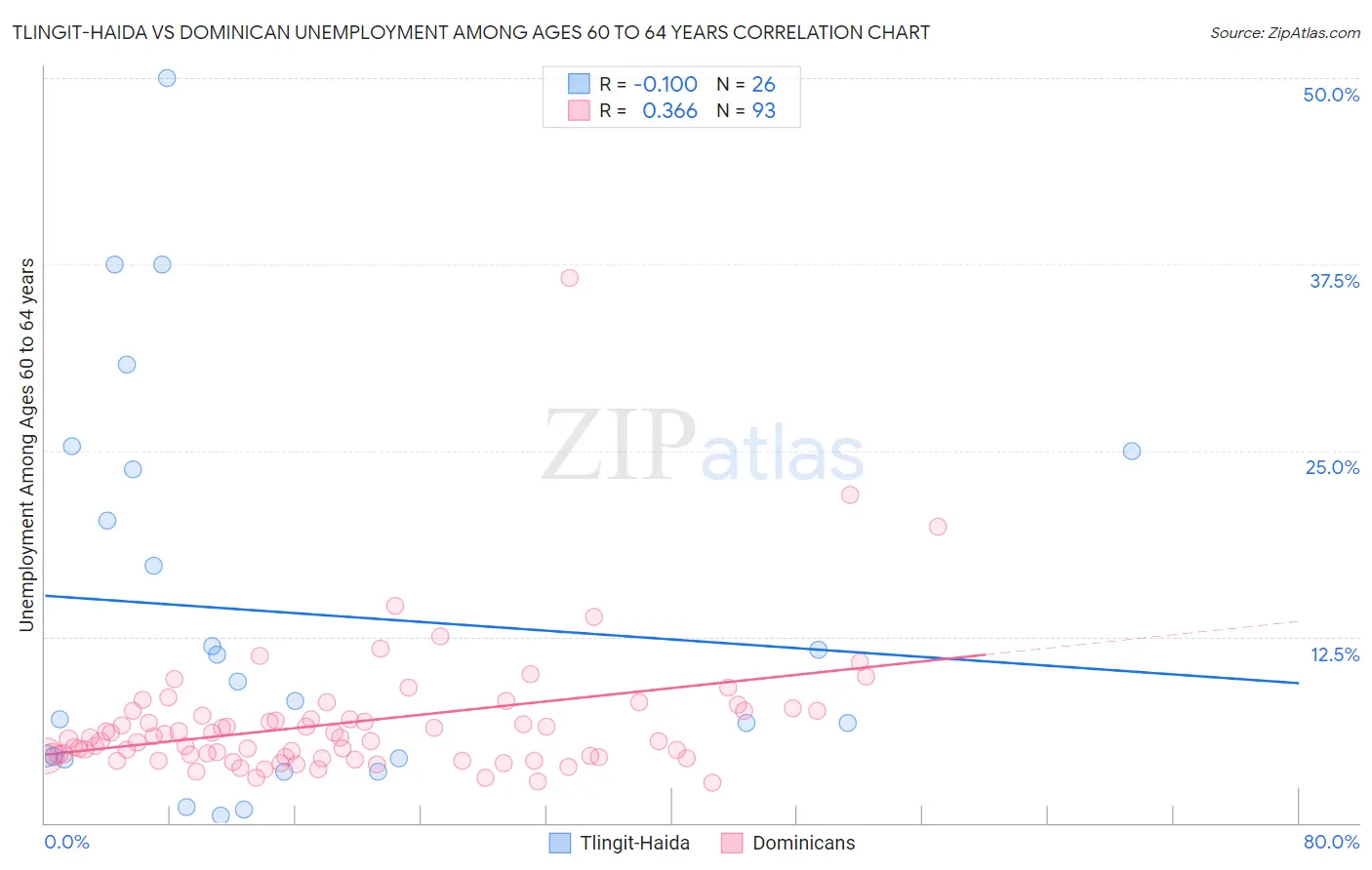Tlingit-Haida vs Dominican Unemployment Among Ages 60 to 64 years