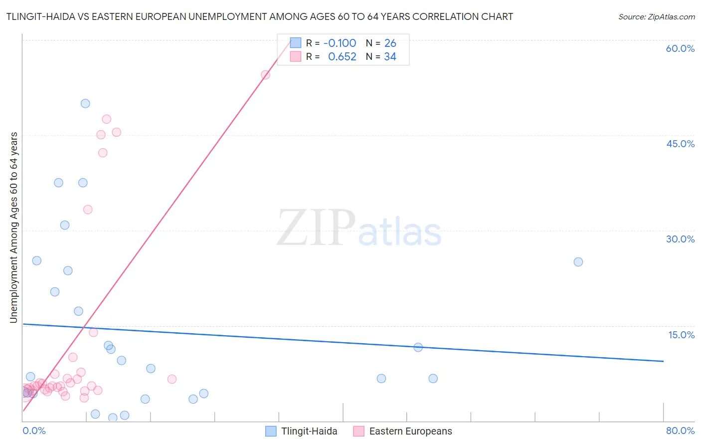 Tlingit-Haida vs Eastern European Unemployment Among Ages 60 to 64 years