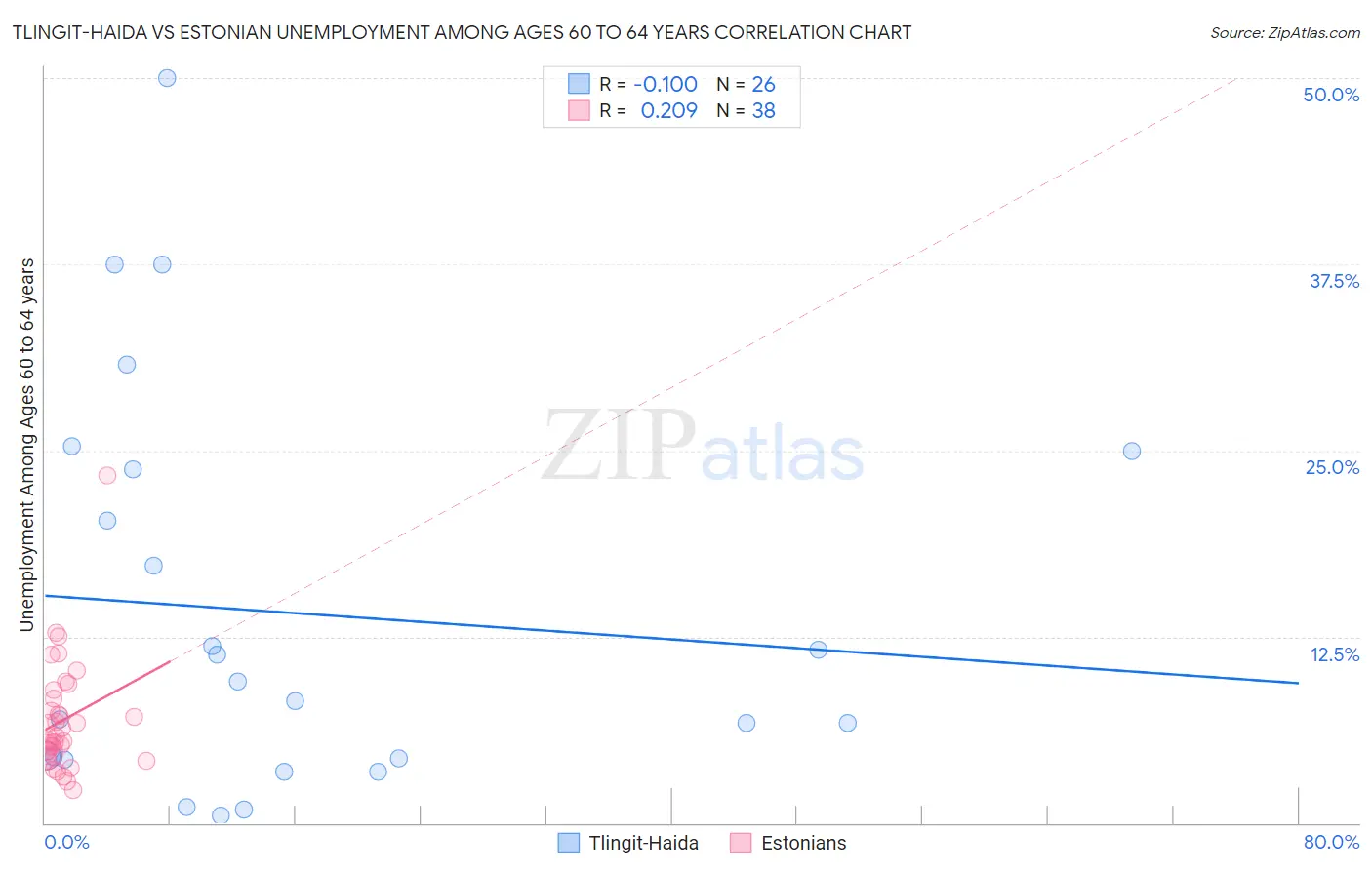 Tlingit-Haida vs Estonian Unemployment Among Ages 60 to 64 years